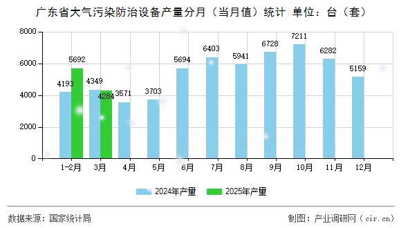 廣東省大氣污染防治設(shè)備產(chǎn)量分月（當(dāng)月值）統(tǒng)計