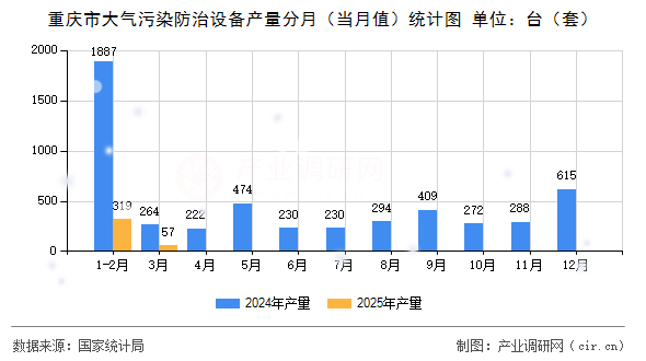 重慶市大氣污染防治設(shè)備產(chǎn)量分月（當(dāng)月值）統(tǒng)計圖