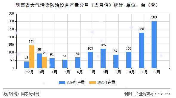 陜西省大氣污染防治設(shè)備產(chǎn)量分月（當月值）統(tǒng)計