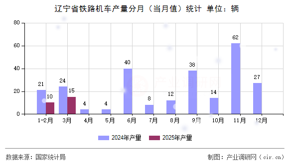 遼寧省鐵路機(jī)車產(chǎn)量分月（當(dāng)月值）統(tǒng)計(jì)