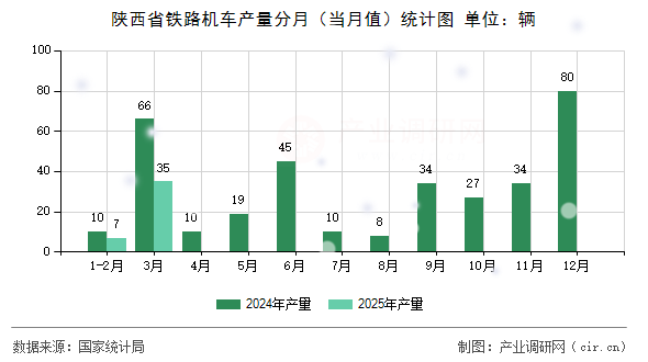 陜西省鐵路機(jī)車產(chǎn)量分月（當(dāng)月值）統(tǒng)計(jì)圖