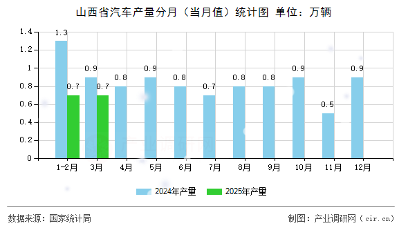 山西省汽車產(chǎn)量分月（當(dāng)月值）統(tǒng)計(jì)圖