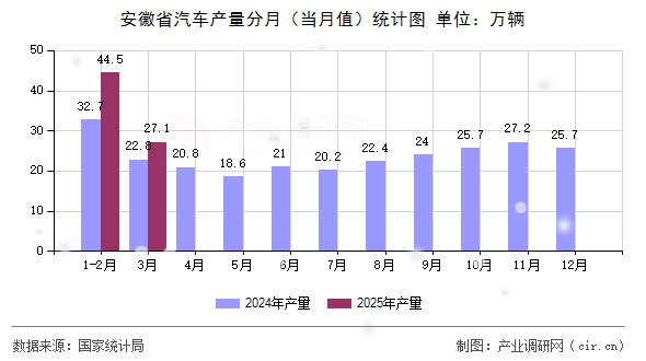 安徽省汽車產(chǎn)量分月（當(dāng)月值）統(tǒng)計(jì)圖