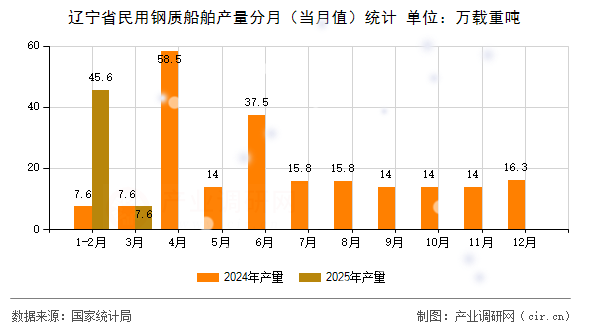 遼寧省民用鋼質(zhì)船舶產(chǎn)量分月（當月值）統(tǒng)計