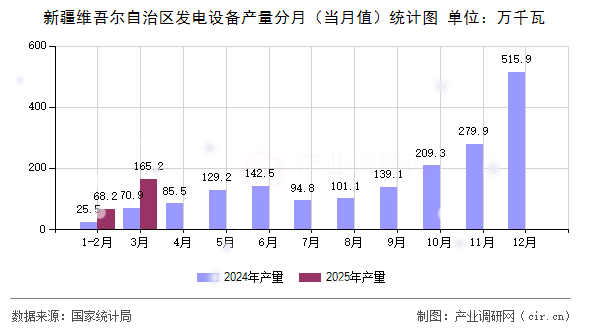 新疆維吾爾自治區(qū)發(fā)電設(shè)備產(chǎn)量分月（當月值）統(tǒng)計圖