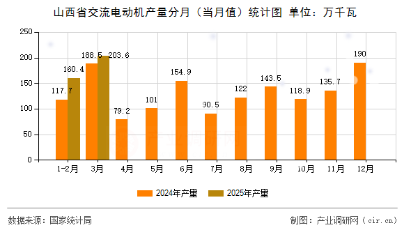 山西省交流電動機(jī)產(chǎn)量分月（當(dāng)月值）統(tǒng)計(jì)圖