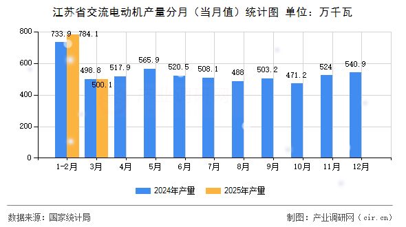 江蘇省交流電動機產(chǎn)量分月（當月值）統(tǒng)計圖