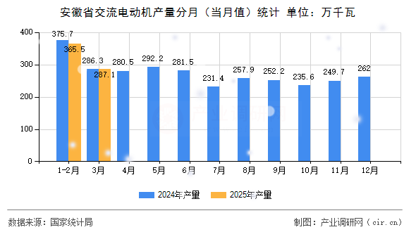 安徽省交流電動機產量分月（當月值）統(tǒng)計