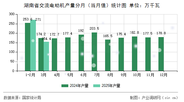 湖南省交流電動機(jī)產(chǎn)量分月（當(dāng)月值）統(tǒng)計(jì)圖