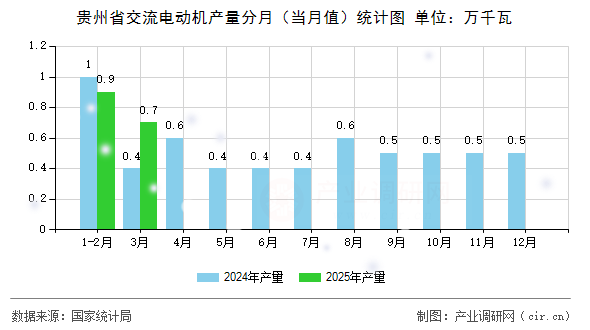 貴州省交流電動機產(chǎn)量分月（當月值）統(tǒng)計圖