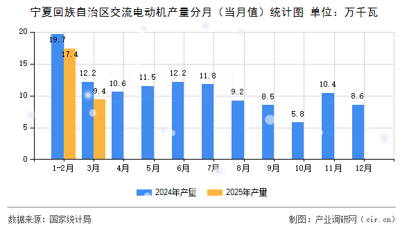 寧夏回族自治區(qū)交流電動機產(chǎn)量分月（當月值）統(tǒng)計圖