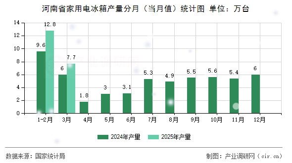 河南省家用電冰箱產量分月（當月值）統(tǒng)計圖