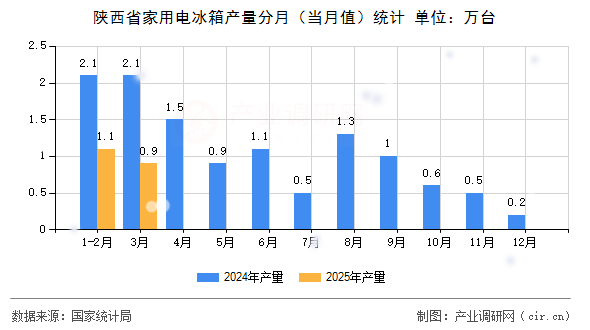 陜西省家用電冰箱產(chǎn)量分月（當(dāng)月值）統(tǒng)計