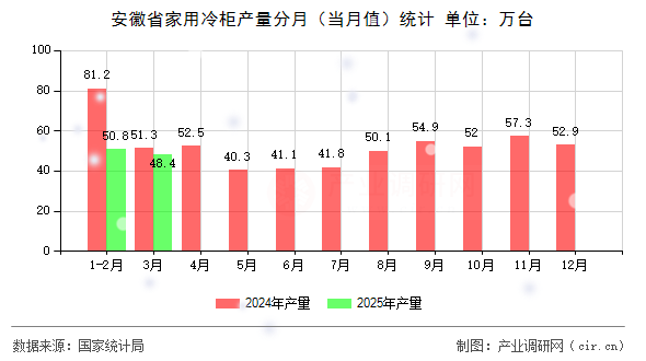 安徽省家用冷柜產(chǎn)量分月（當月值）統(tǒng)計