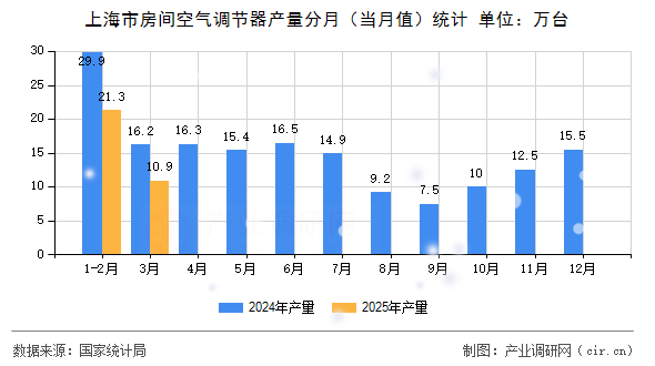 上海市房間空氣調(diào)節(jié)器產(chǎn)量分月（當(dāng)月值）統(tǒng)計