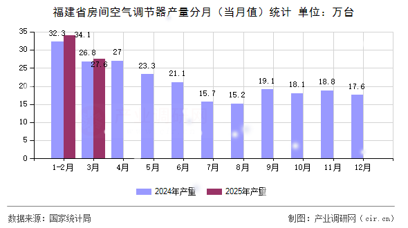 福建省房間空氣調(diào)節(jié)器產(chǎn)量分月（當(dāng)月值）統(tǒng)計