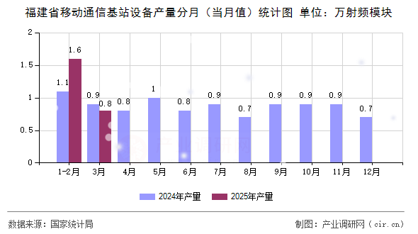 福建省移動通信基站設備產量分月（當月值）統(tǒng)計圖