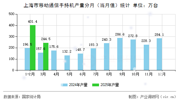 上海市移動通信手持機產(chǎn)量分月（當月值）統(tǒng)計