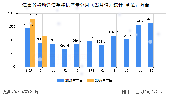 江西省移動通信手持機產量分月（當月值）統(tǒng)計