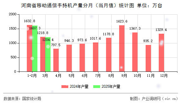 河南省移動通信手持機產(chǎn)量分月（當月值）統(tǒng)計圖