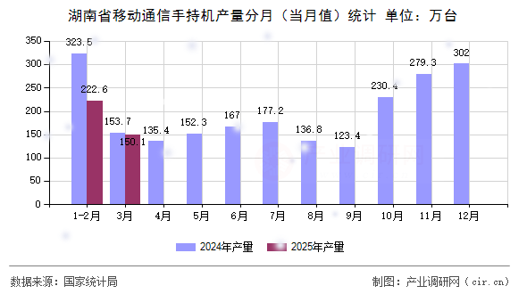 湖南省移動(dòng)通信手持機(jī)產(chǎn)量分月（當(dāng)月值）統(tǒng)計(jì)