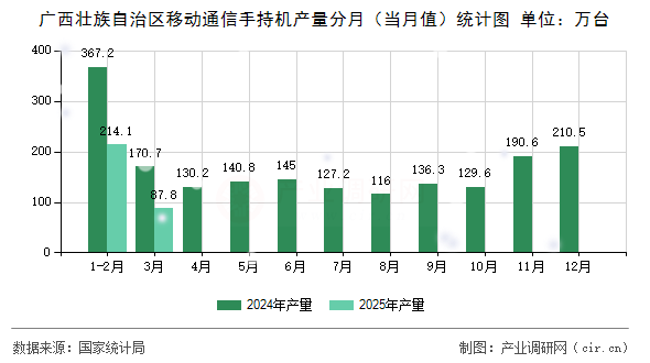 廣西壯族自治區(qū)移動通信手持機產(chǎn)量分月（當(dāng)月值）統(tǒng)計圖