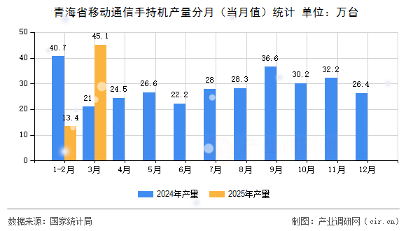 青海省移動通信手持機產(chǎn)量分月（當月值）統(tǒng)計
