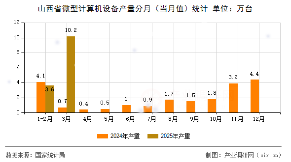 山西省微型計(jì)算機(jī)設(shè)備產(chǎn)量分月（當(dāng)月值）統(tǒng)計(jì)
