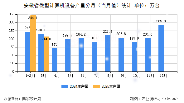 安徽省微型計算機設(shè)備產(chǎn)量分月（當月值）統(tǒng)計