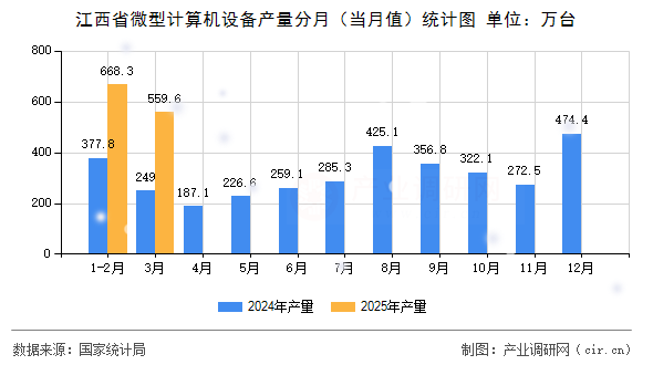 江西省微型計算機設備產量分月（當月值）統(tǒng)計圖