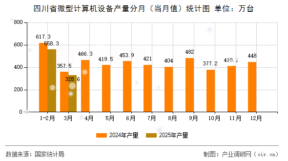 四川省微型計算機設(shè)備產(chǎn)量分月（當(dāng)月值）統(tǒng)計圖