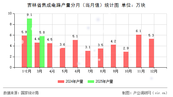 吉林省集成電路產量分月（當月值）統(tǒng)計圖