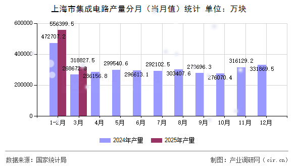 上海市集成電路產(chǎn)量分月（當(dāng)月值）統(tǒng)計(jì)