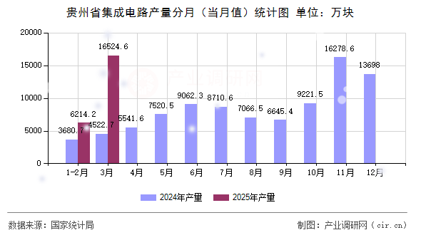 貴州省集成電路產(chǎn)量分月（當(dāng)月值）統(tǒng)計(jì)圖