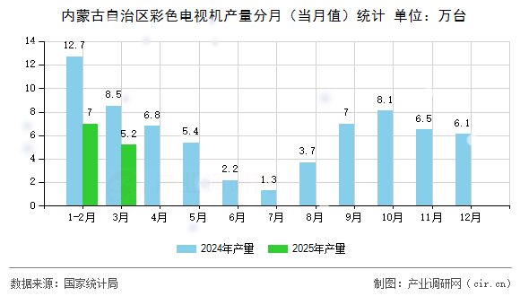 內(nèi)蒙古自治區(qū)彩色電視機產(chǎn)量分月（當月值）統(tǒng)計