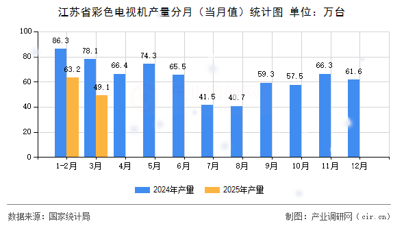 江蘇省彩色電視機(jī)產(chǎn)量分月（當(dāng)月值）統(tǒng)計(jì)圖