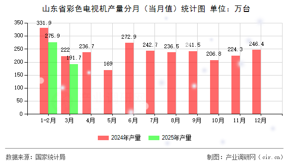 山東省彩色電視機(jī)產(chǎn)量分月(當(dāng)月值)統(tǒng)計(jì)圖 山東省彩色電視機(jī)產(chǎn)量分月(當(dāng)月值)統(tǒng)計(jì)圖