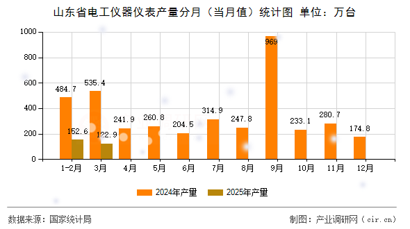 山東省電工儀器儀表產(chǎn)量分月（當(dāng)月值）統(tǒng)計圖