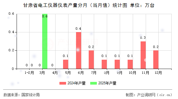 甘肅省電工儀器儀表產(chǎn)量分月（當(dāng)月值）統(tǒng)計圖