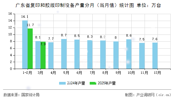 廣東省復印和膠版印制設備產量分月（當月值）統(tǒng)計圖