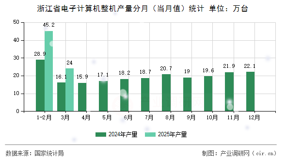 浙江省電子計算機整機產(chǎn)量分月（當月值）統(tǒng)計