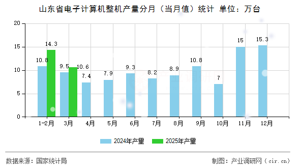 山東省電子計算機(jī)整機(jī)產(chǎn)量分月（當(dāng)月值）統(tǒng)計
