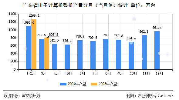 廣東省電子計算機整機產量分月（當月值）統(tǒng)計