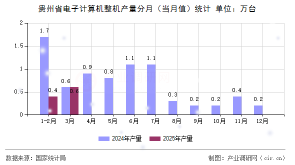 貴州省電子計算機整機產(chǎn)量分月（當月值）統(tǒng)計