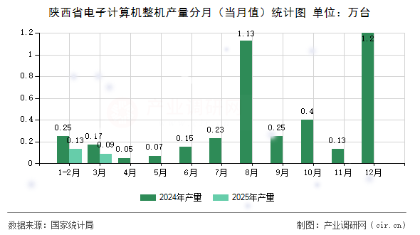 陜西省電子計算機(jī)整機(jī)產(chǎn)量分月（當(dāng)月值）統(tǒng)計圖