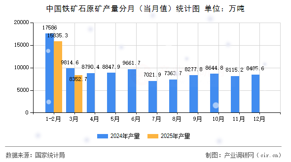 中國鐵礦石原礦產(chǎn)量分月（當(dāng)月值）統(tǒng)計(jì)圖