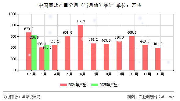 中國原鹽產(chǎn)量分月（當月值）統(tǒng)計