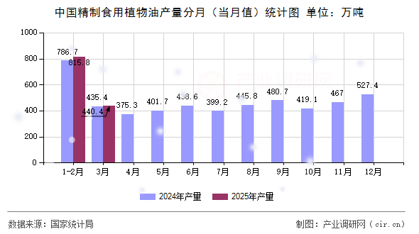 中國精制食用植物油產(chǎn)量分月（當(dāng)月值）統(tǒng)計(jì)圖