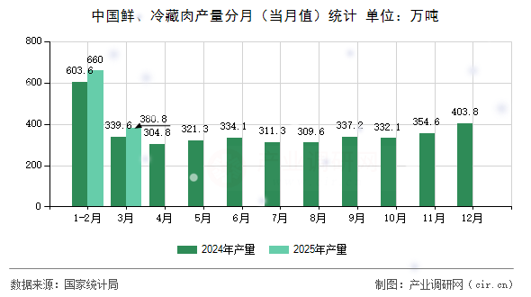 中國鮮、冷藏肉產(chǎn)量分月（當(dāng)月值）統(tǒng)計(jì)