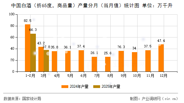 中國(guó)白酒（折65度，商品量）產(chǎn)量分月（當(dāng)月值）統(tǒng)計(jì)圖